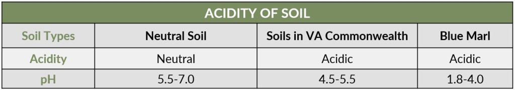 A graph showing the acidity levels of various types of soil